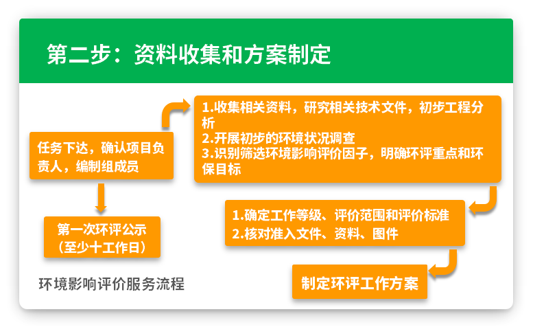 第二步：資料收集和方案制定 